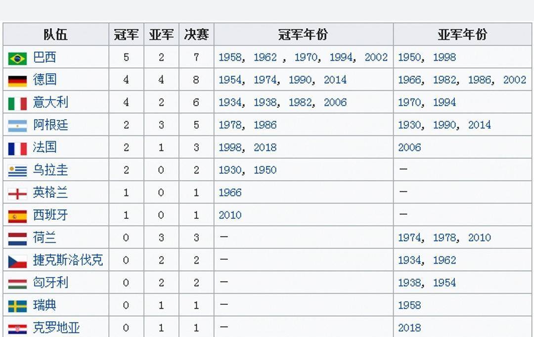 世界杯国度清点，巴西五冠德国八进决赛，梅西代表南美最初一次入决赛