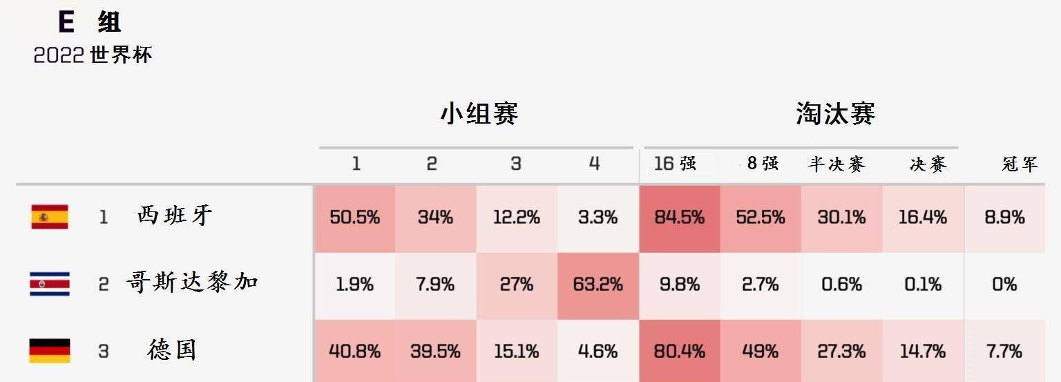 WCE组出线形势阐发：西班牙、德国、日本和哥斯达黎加