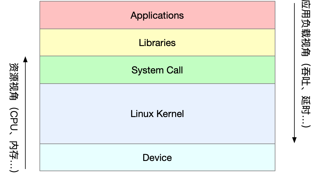如何在Linux上配置容器存储性能优化  第1张