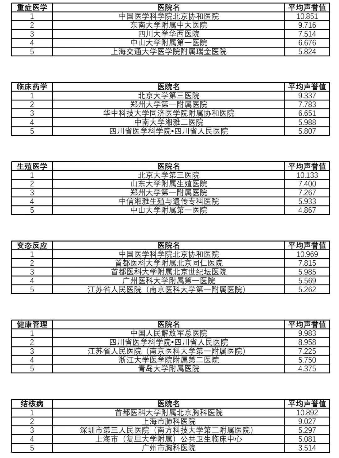 复旦版《2021年度中国医院排行榜》发布（附详细排名）