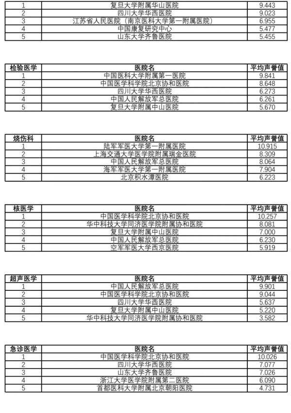 复旦版《2021年度中国病院排行榜》发布（附详细排名）