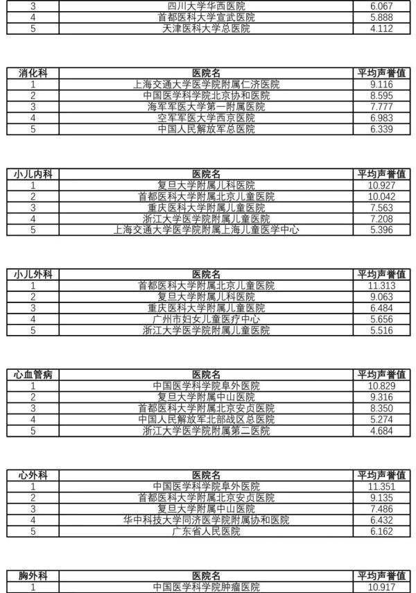 复旦版《2021年度中国病院排行榜》发布（附详细排名）