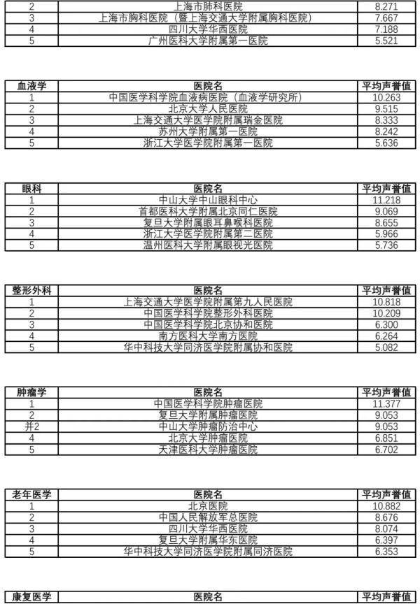 复旦版《2021年度中国病院排行榜》发布（附详细排名）