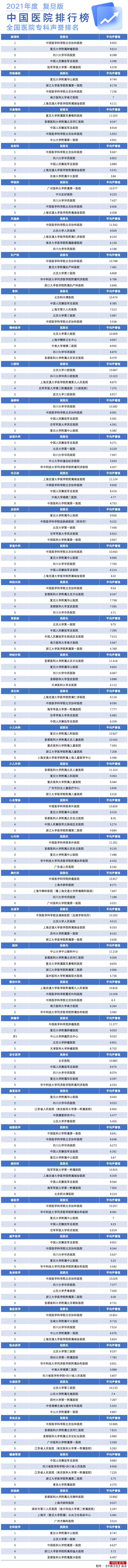 2021“复旦版”病院排行榜发布（附详细排名）