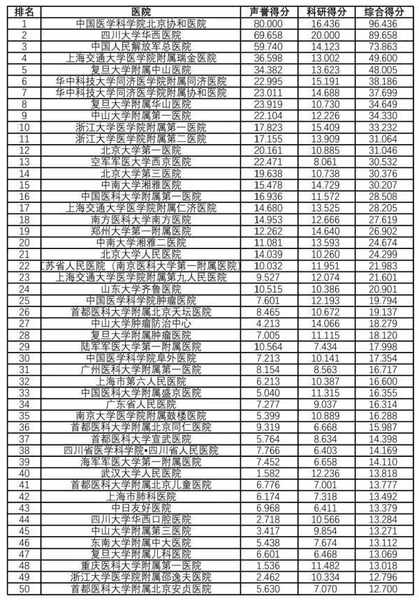 复旦版《2021年度中国病院排行榜》发布（附详细排名）