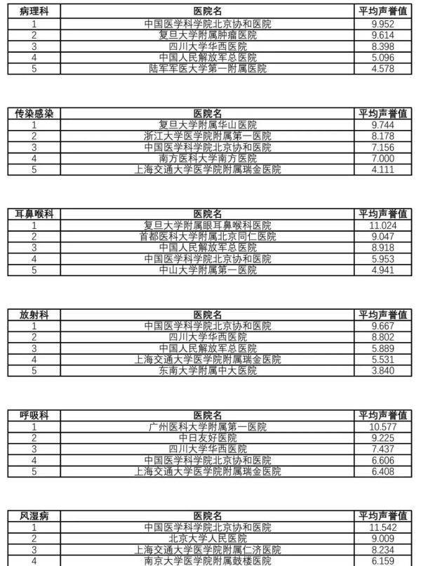 复旦版《2021年度中国病院排行榜》发布（附详细排名）