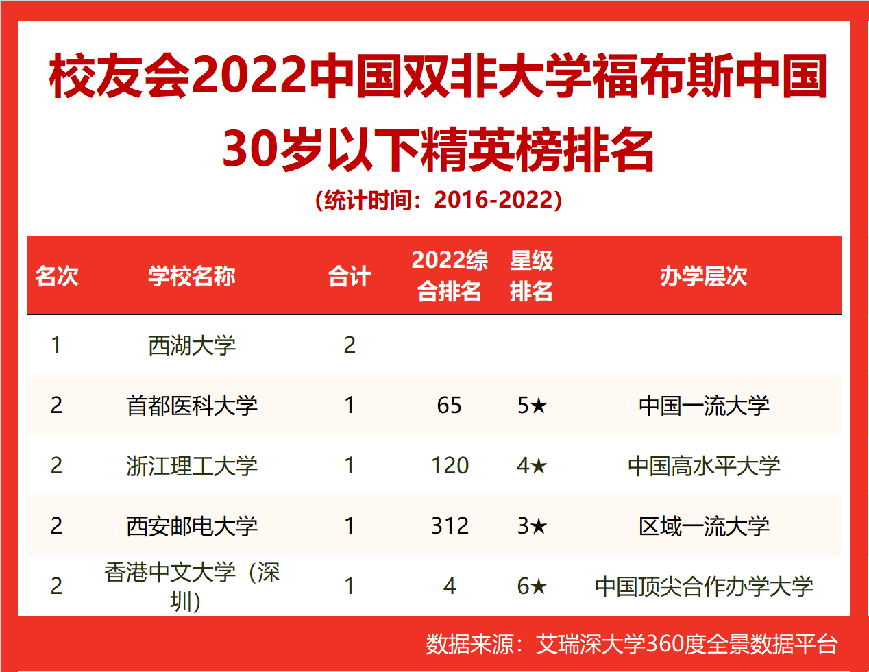 2022中国双非大学福布斯中国30岁以下精英榜排名，西湖大学第一