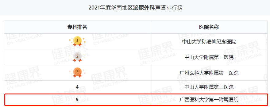 继续领跑广西！广西医科大一附院综合实力华南第三丨2021年度中国病院排行榜发布