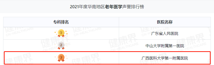 继续领跑广西！广西医科大一附院综合实力华南第三丨2021年度中国病院排行榜发布