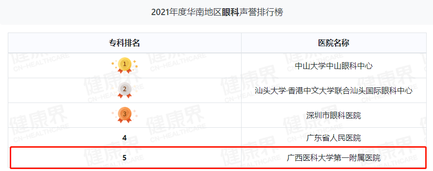 继续领跑广西！广西医科大一附院综合实力华南第三丨2021年度中国病院排行榜发布