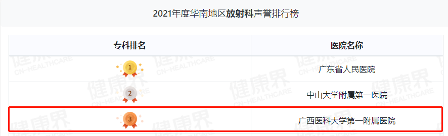 继续领跑广西！广西医科大一附院综合实力华南第三丨2021年度中国病院排行榜发布