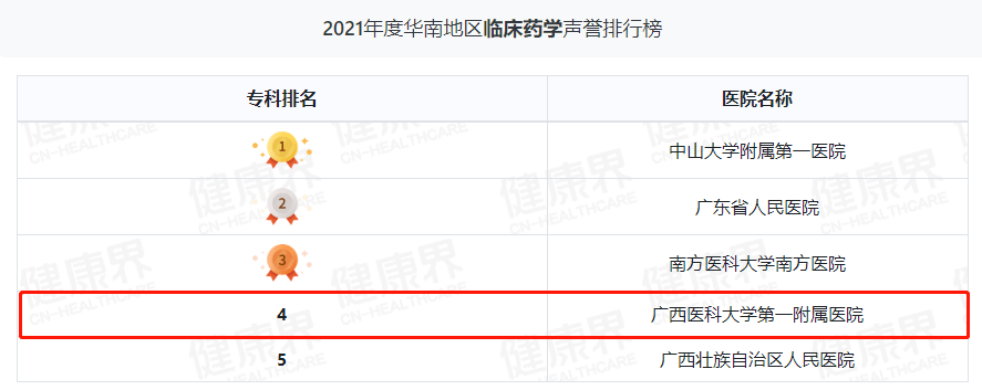 继续领跑广西！广西医科大一附院综合实力华南第三丨2021年度中国病院排行榜发布