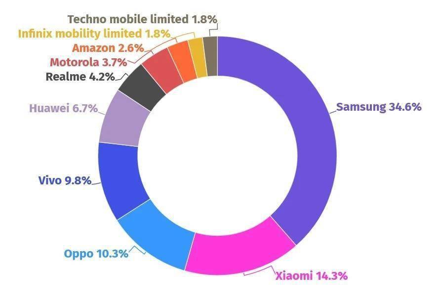 华为手机64gb内存:AppBrain公布11月安卓品牌榜单：三星以34.6%位居榜首