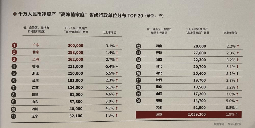 中国千万资产高净值家庭达206万户，广东最多