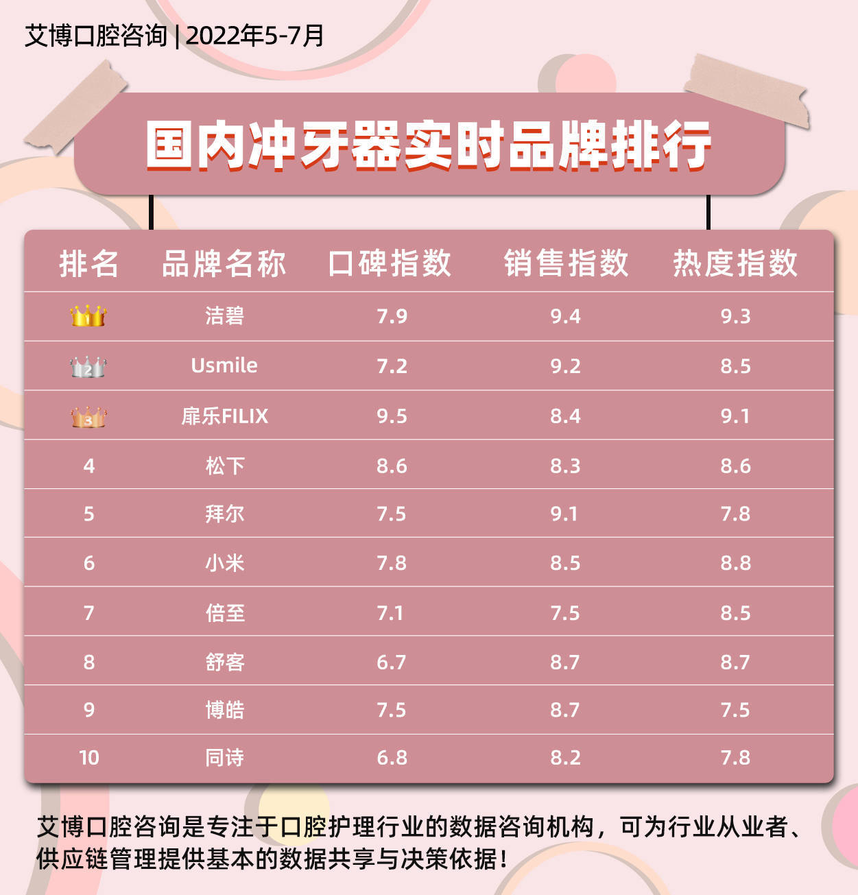 2022年冲牙器口碑排名公布，谁是排名第一？
