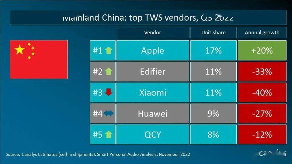华为1手机图片:【耳机】最新全球TWS市场排名 苹果第1 小米第4 | 华为国内第4-第2张图片-太平洋在线下载