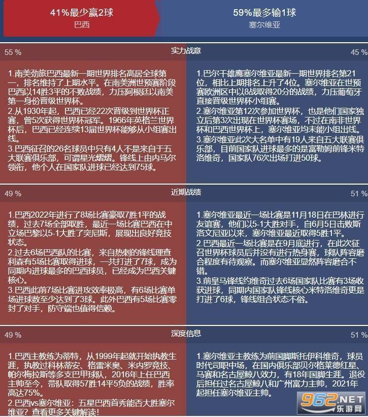 【比分预测】巴西vs塞尔维亚比分预测