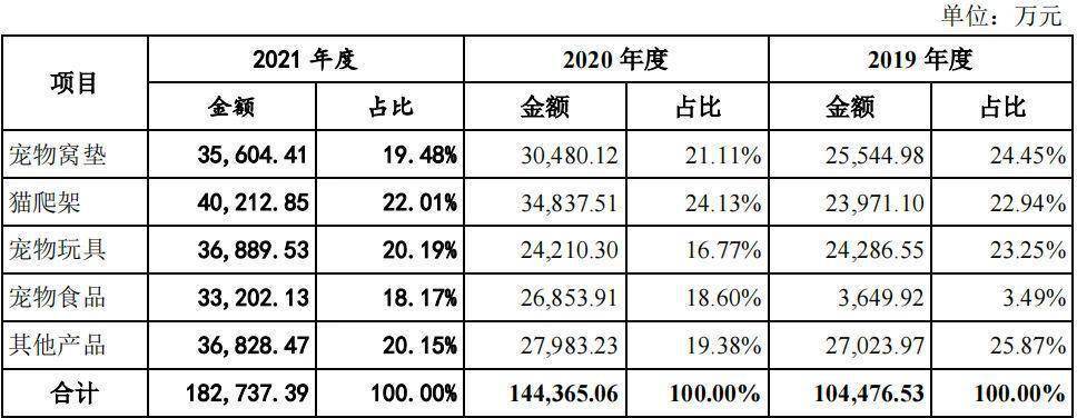 靠猫爬架起家这家宠物企业苦熬 20 年终登创业板市值近 37M6米乐 亿元(图5)