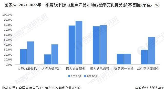 2022年中国厨卫电器市场需求现状分析 中国厨卫电器市场规模超过1800亿元pg电子平台(图5)