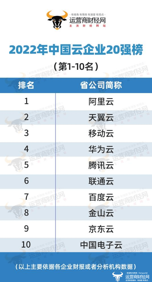 中国十大云计算排名,中国十大云计算公司排名2022年更新（中国十大云计算公司排名有哪些）  第1张