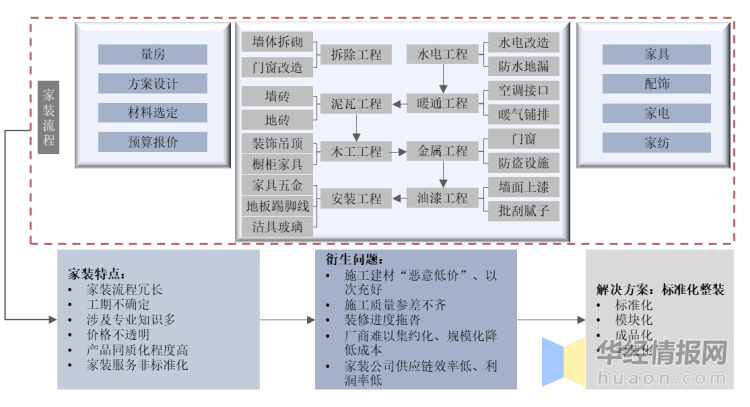 半岛全站官网2023韶华夏家装行业首要财产计谋及投资计谋计划研讨报告(图2)