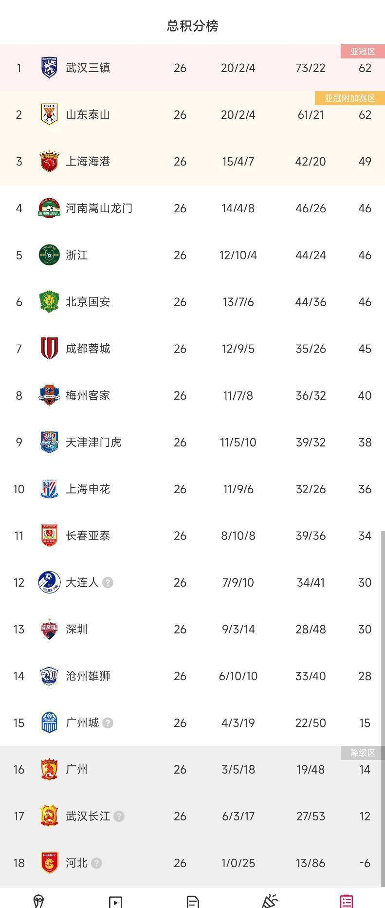 日本韩国足球都在世界杯赢了德国，中国足球却在欠薪、退出