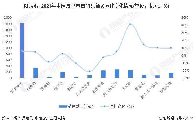 2022年中国厨卫电器市场需求现状分析 中国厨卫电器市场规模超过1800亿元pg电子平台(图4)