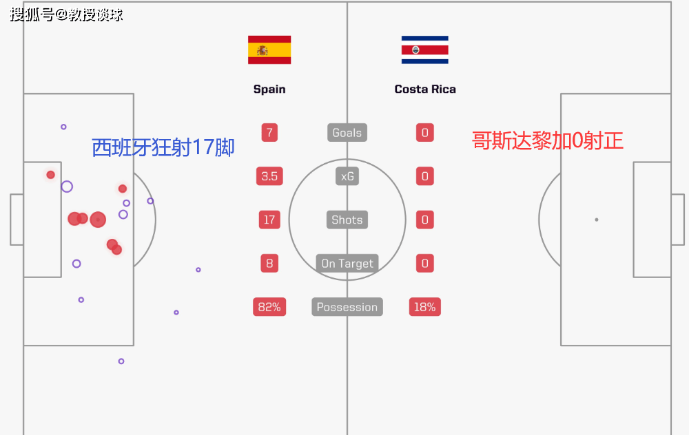 世界杯：西班牙vs德国，西班牙大胜不算强，德国爆冷不算弱