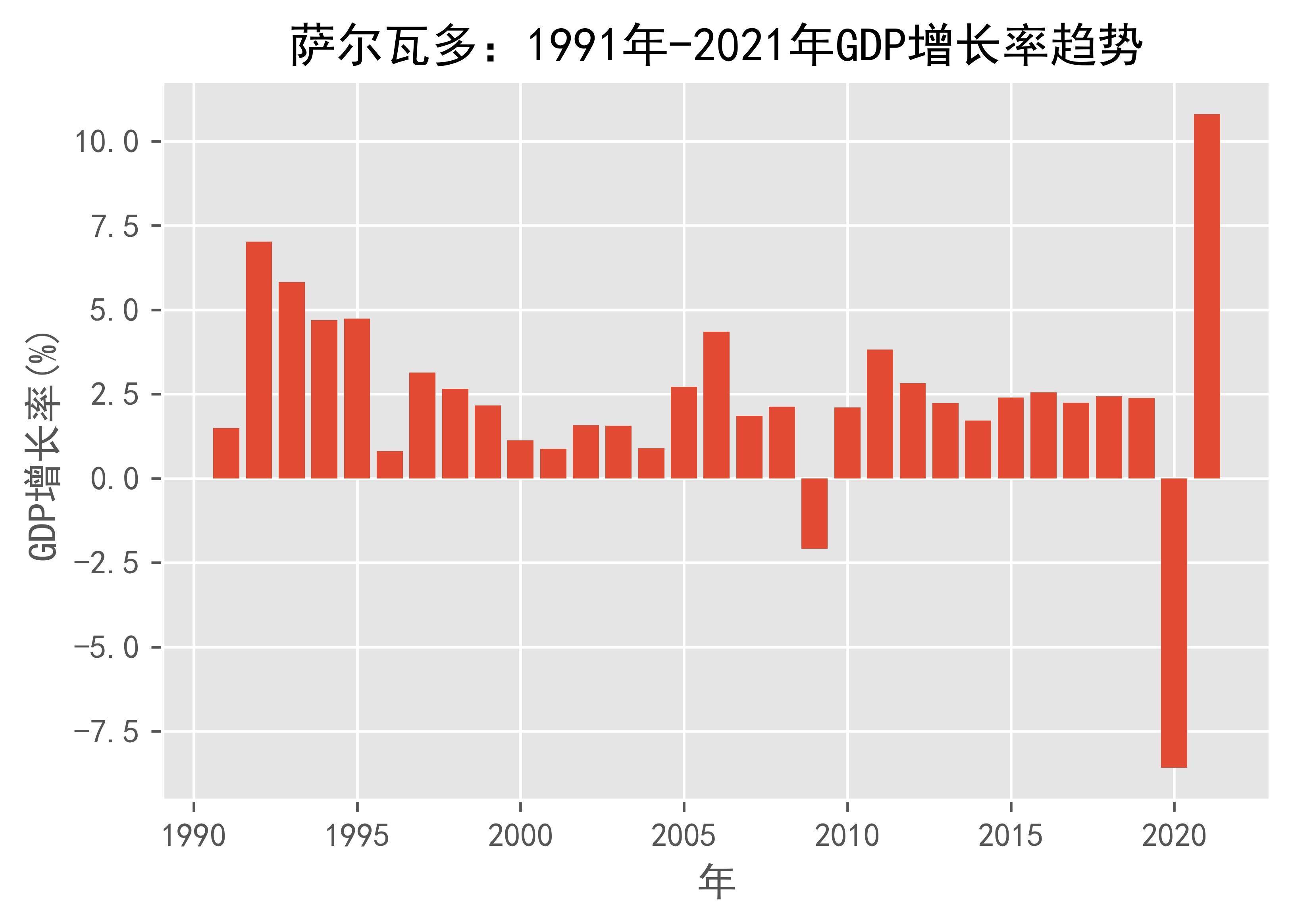 萨尔瓦多:1991年-2021年gdp增长率趋势_数据_日期_来源