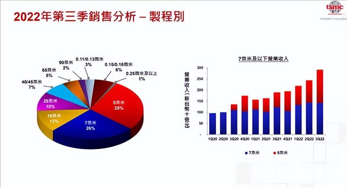 掏空台积电之后，美国的芯片要卖给谁？