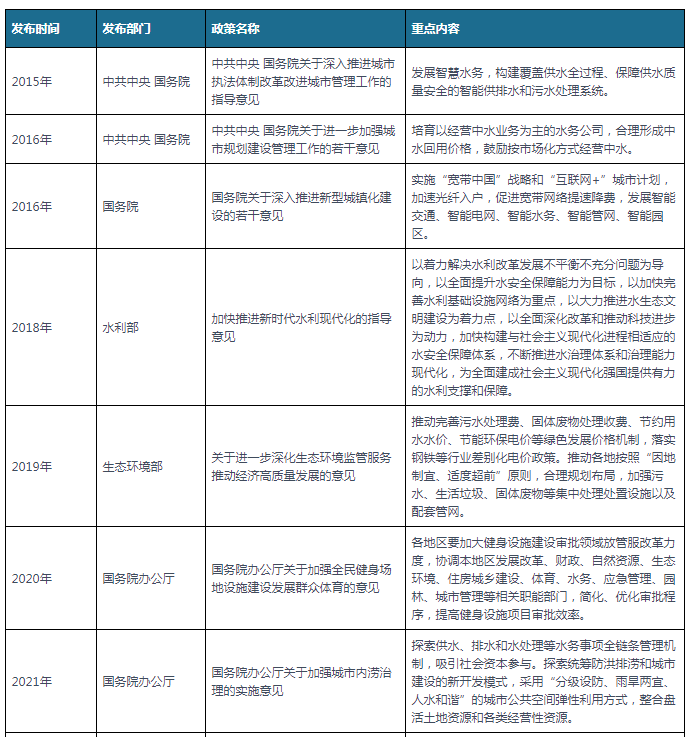 中国水务行业发展现状研究与未来前景预测报告（20222029年）