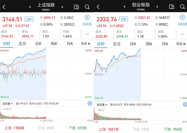 沪深股指上午涨超2,地产,银行涨停潮_板块_医药生物_行业