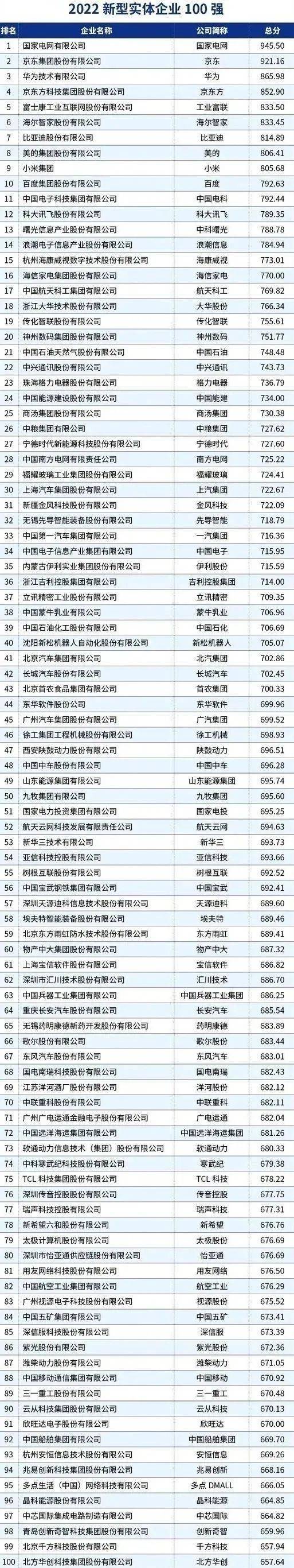 华为实体手机专卖店:2022中国新型实体企业100强榜单发布，这些山东企业上榜