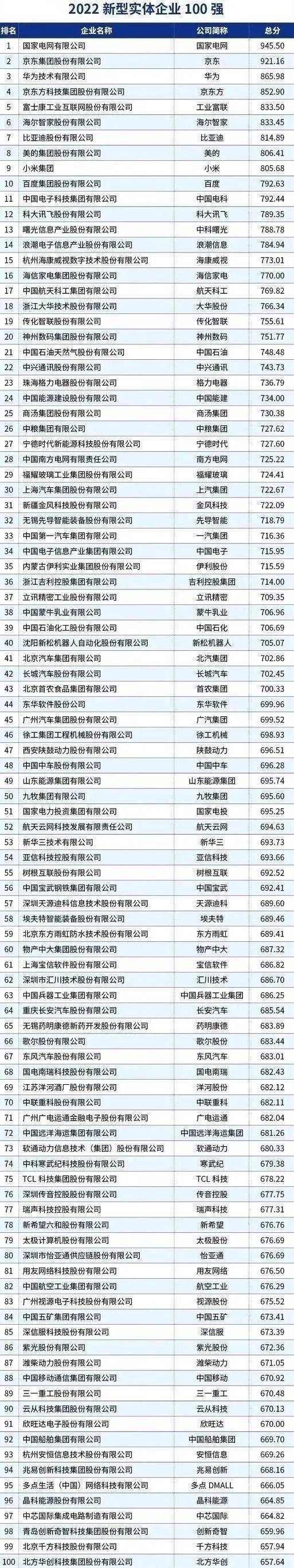 华为实体手机专卖店
:2022中国新型实体企业100强榜单发布，这些山东企业上榜