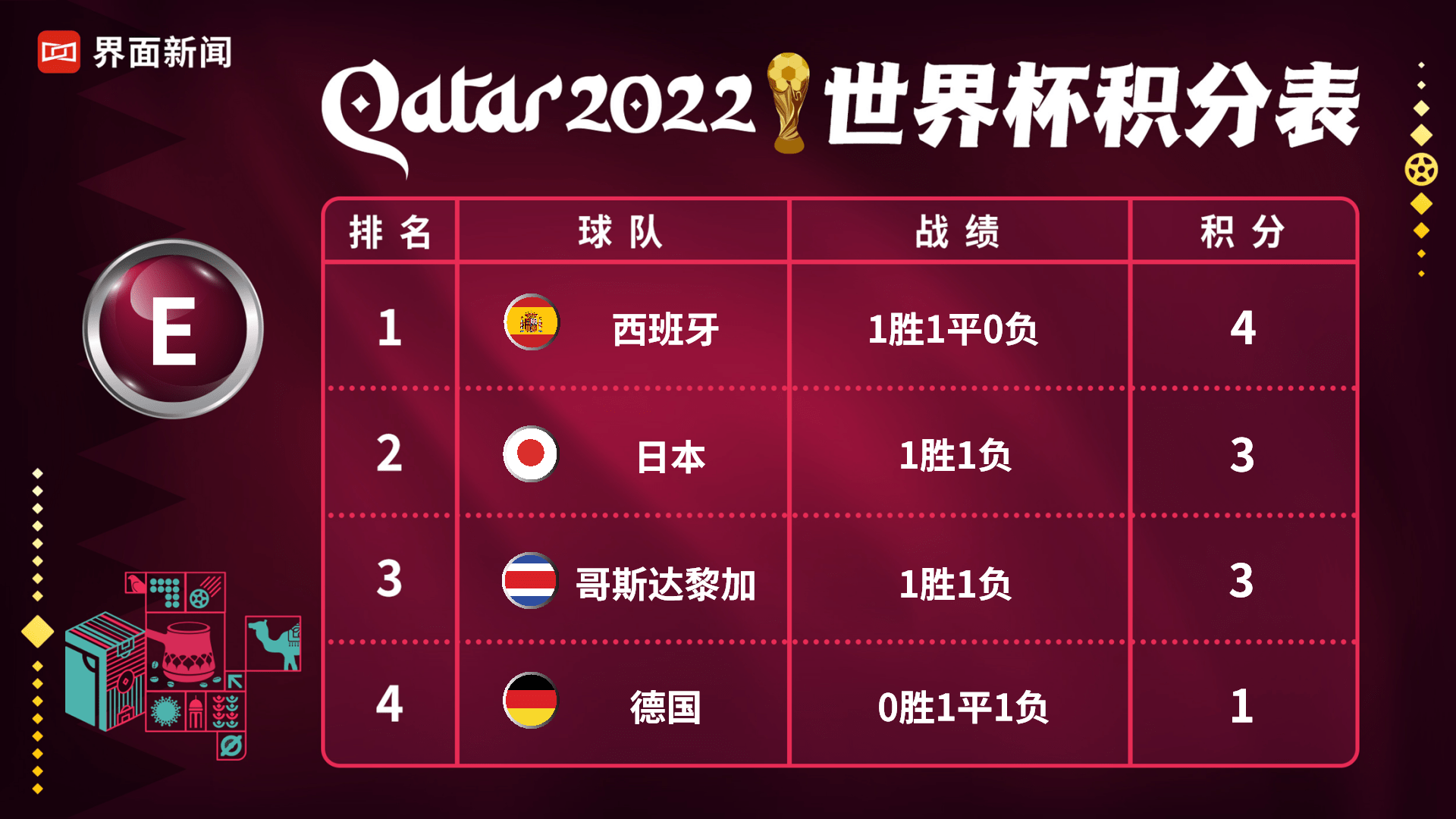 冲刺晋级名额，世界杯小组赛两轮事后，三收球队出线两收球队被裁减