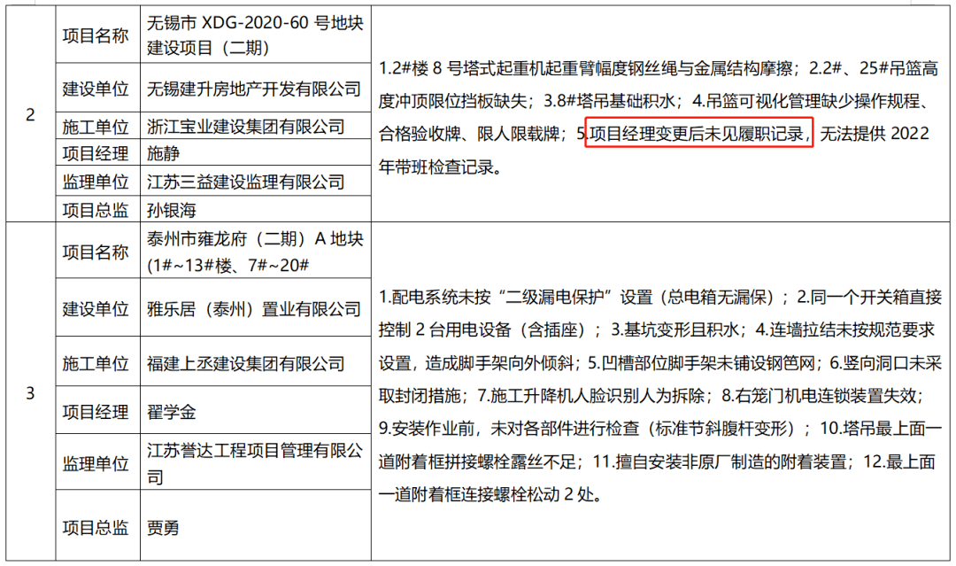 建质安〔2020〕75号文的补充通知(苏建质安〔2022〕198号)文件要求