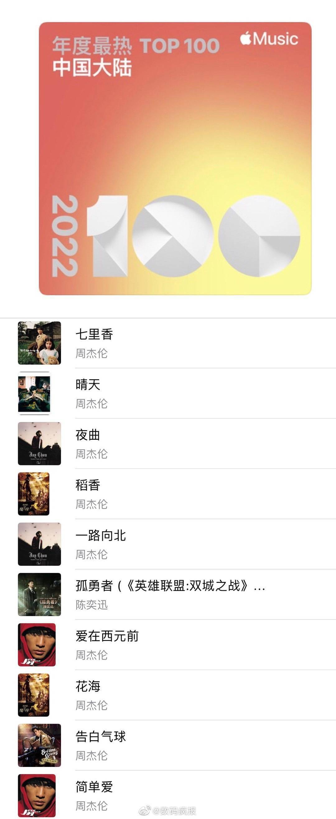 Apple Music公布中国大陆2022年最热歌曲TOP 100：周杰伦继续霸榜  抖音神曲 第1张