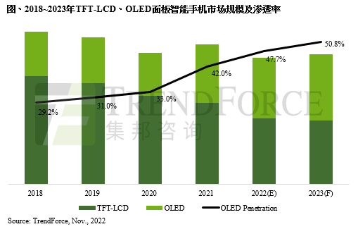华为手机通知面板在哪里
:集邦咨询：OLED手机渗透率逐年提升 预估2023年将达50.8%