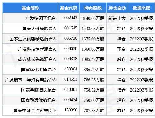 华为新款手机手控
:11月30日三花智控涨5.16%，广发多因子混合基金重仓该股
