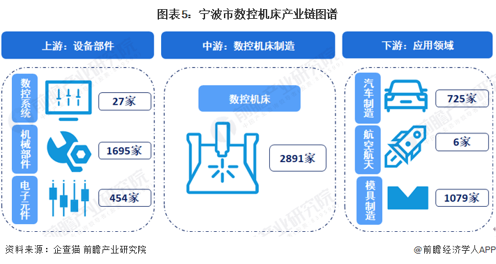 cq9电子官方【创议保藏】重磅！2023年宁波市数控机床行业财产链近况及成长远景(图5)