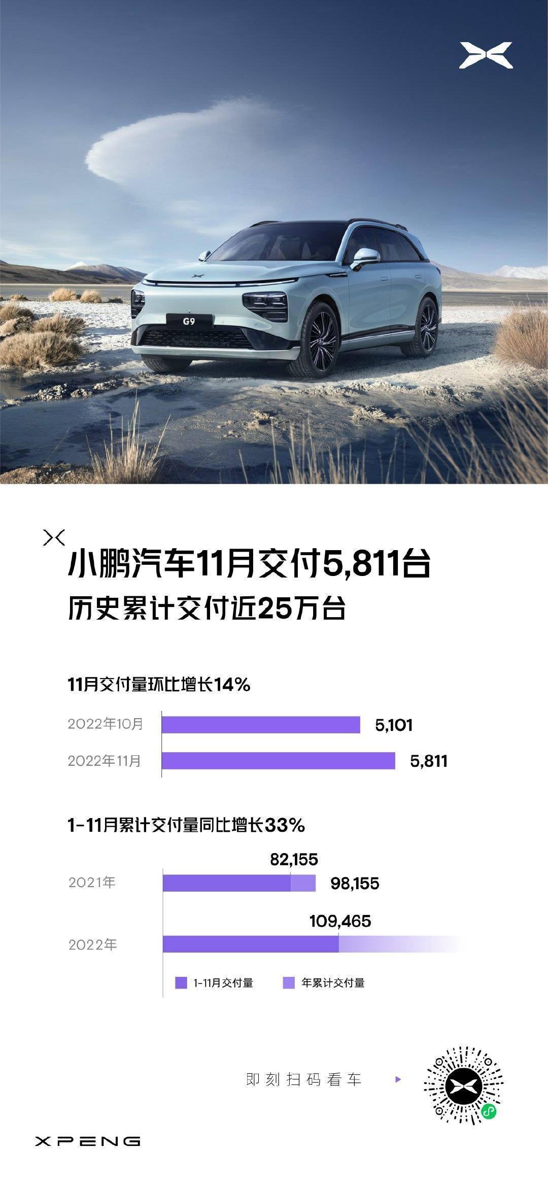 小鹏汽车 11 月总交付 5811 辆，环比增长 14%