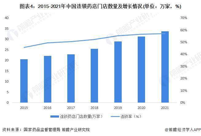 2022 年中国零售药店行业市场现状及竞争格局分析 连AG九游会锁率达到 57%(图4)