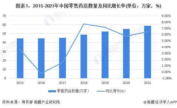 2022 年中国零售药店行业市场现状及竞争格局分析 连AG九游会锁率达到 57%(图1)