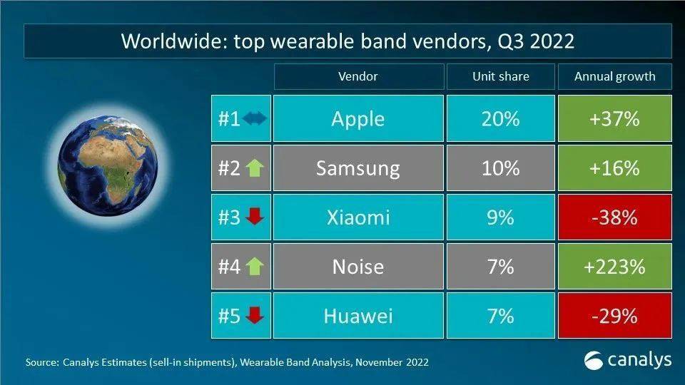 华为3c手机图片
:Q3 全球可穿戴腕带设备出货达 4900 万台，苹果、三星、小米、Noise、华为前五