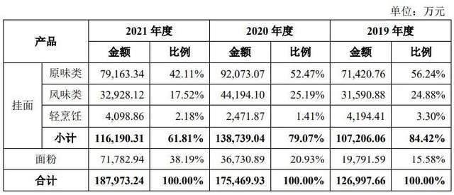 年卖 22 亿,一袋挂面何以撑起 IPO?  第1张 年卖 22 亿,一袋挂面何以撑起 IPO?  第1张