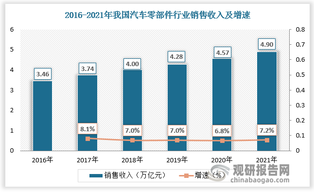 中国汽车零部件行业发展现状研究与未来前景调研报告（2022-2029年）体育半岛(图2)