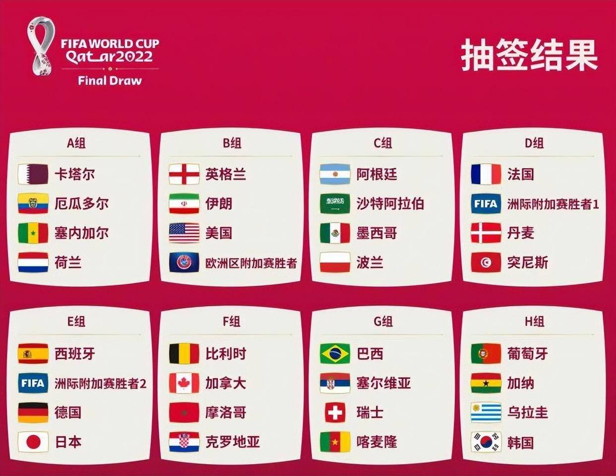 世界杯16强赛：半区赛成欧洲杯，巴西阿根廷相遇4强，3收亚洲强队