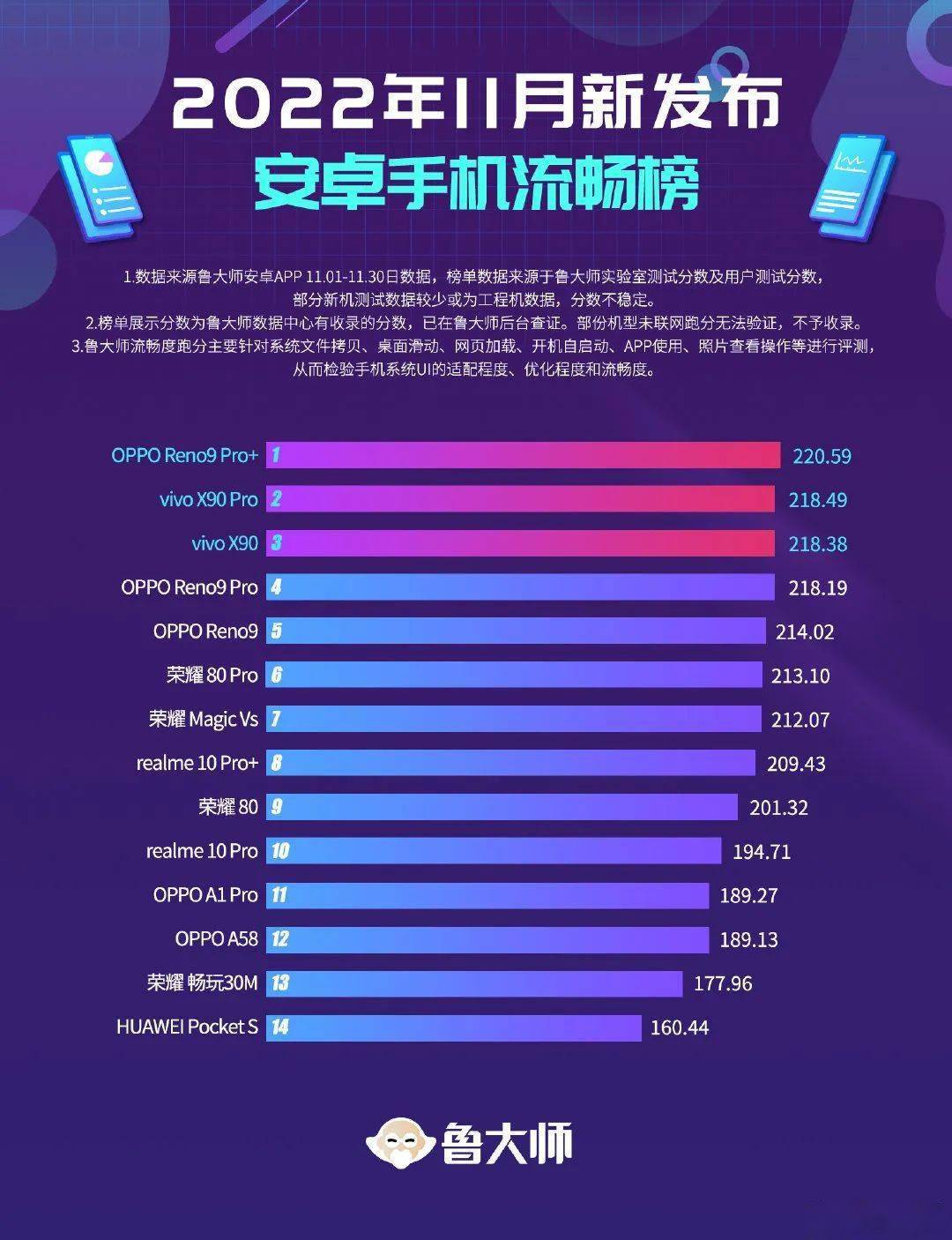 华为手机网页无法加载:【榜单】11月新机谁更流畅？vivo X90排名第三 第一OPPO