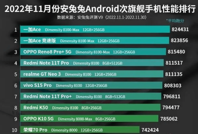 华为核手机排行榜
:11月次旗舰手机性能排行榜：vivo S15 Pro排名第六！