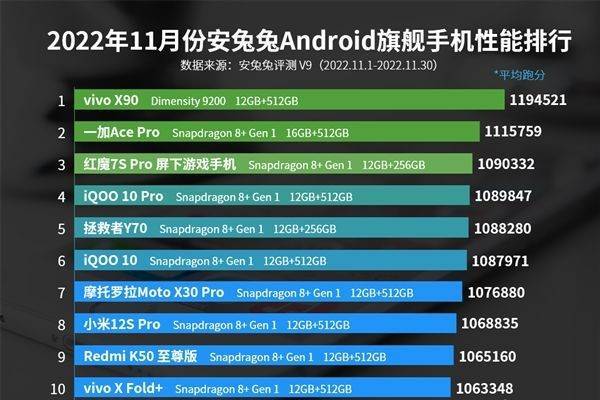 华为最新旗舰手机排行:vivoX90，荣登安兔兔11月安卓旗舰手机性能排行榜榜首